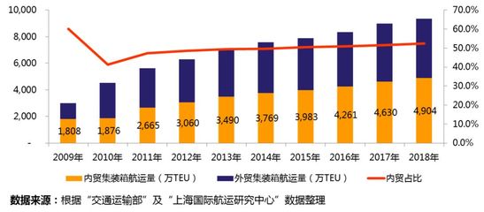 深度剖析 | 三足鼎立的內(nèi)貿(mào)集裝箱航運(yùn)產(chǎn)業(yè) 市場(chǎng)規(guī)模、競(jìng)爭(zhēng)格局和趨勢(shì)研判